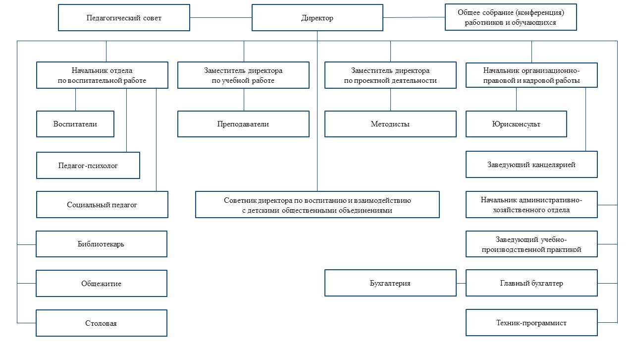 Структура и органы управления образовательной организацией